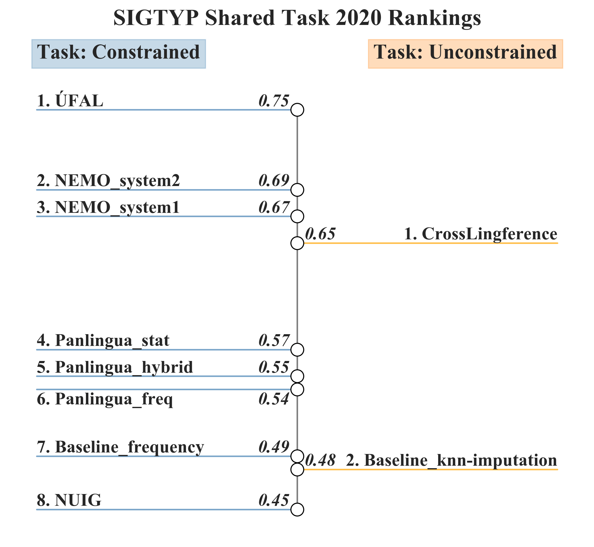 SIGTYP Shared Task 2020 Rankings